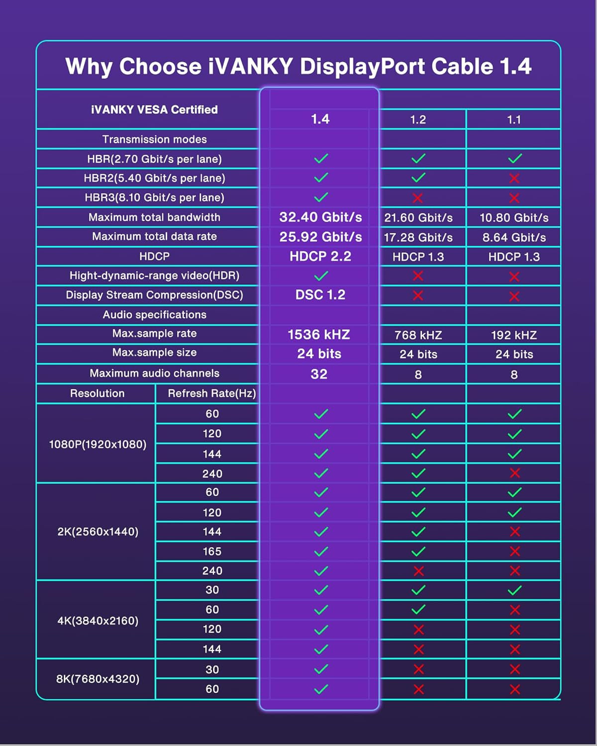 8K Displayport Cable 1.4, VESA Certified DP Cable 6.6Ft (8K@60Hz, 4K@144Hz, 2K@240Hz)Hbr3 Support 32.4Gbps, HDR, HDCP 2.2, Freesync G-Sync, Braided Display Port for Gaming Monitor, Graphics, PC